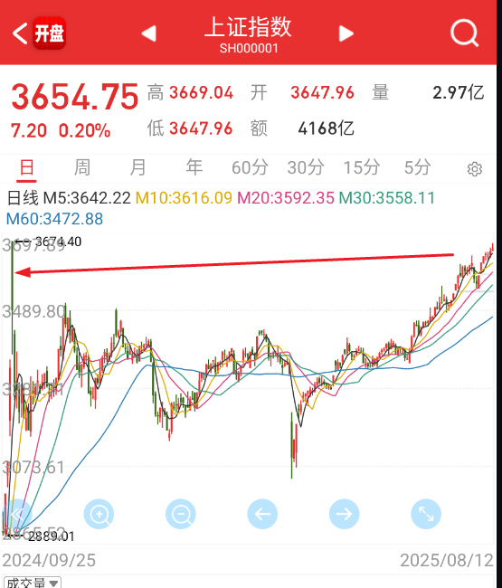 指数前高附近阻力肯定不小，要过去的话，不反复摩擦应该是过不去的。。 ​​​