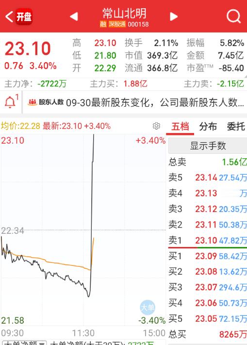 $常山北明 sz000158$ 连子龙这种都来轮了。 ​​​