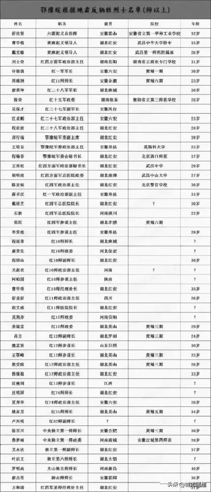 张国焘以肃反名义残杀的红四方面军高级将领一览。

张国焘为什么要残杀这些高级将领