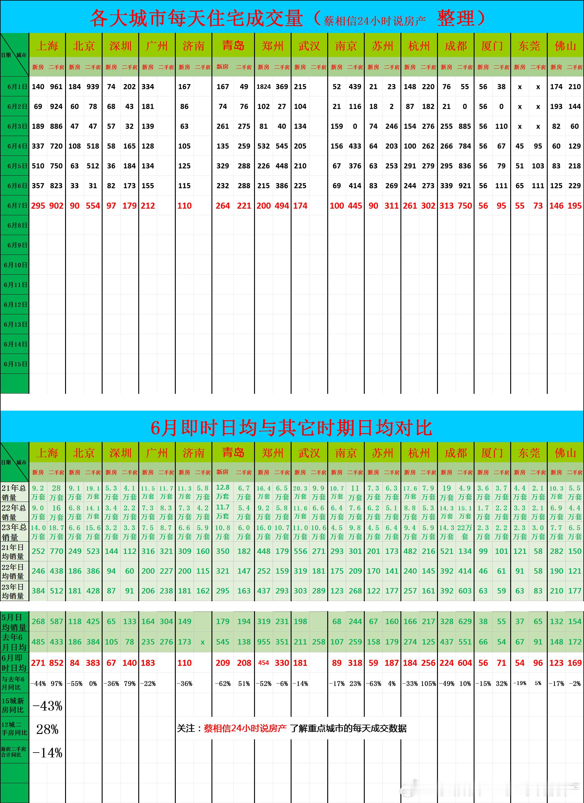 6月7日，重点城市住宅销量数据今日点评：前7天新房销量同比下降43%，端午节已经