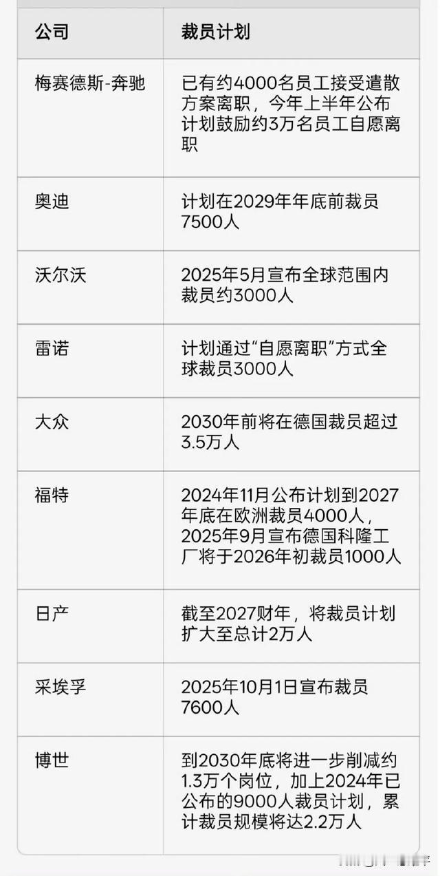 据第一财经不完全统计，近一年来，全球汽车产业已有超13万从业者面临失业风险。汽车