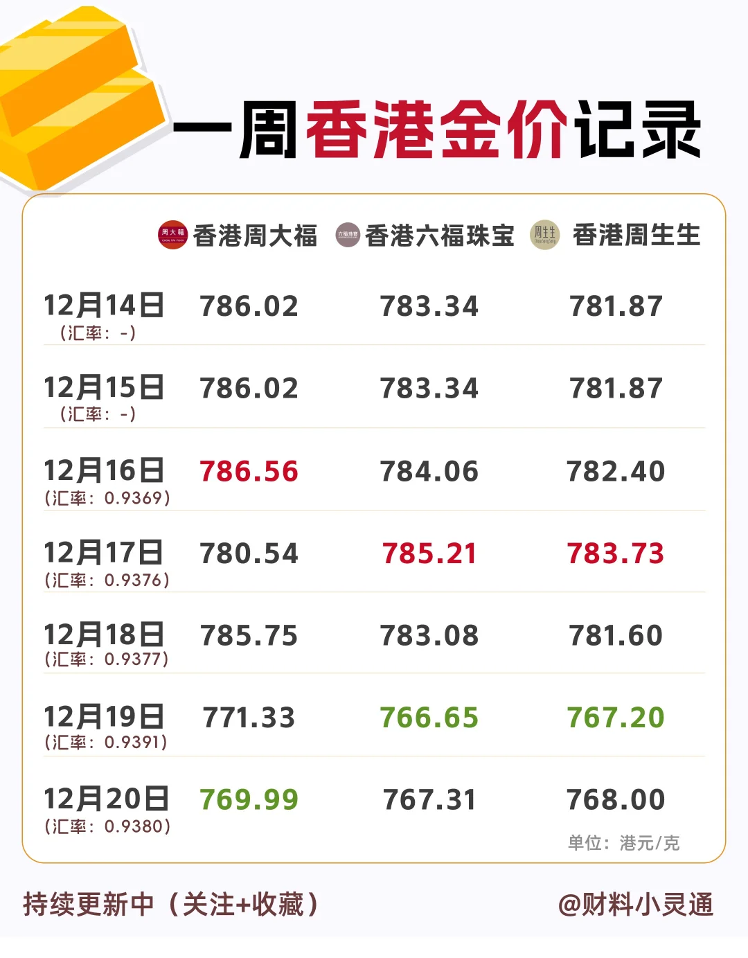 一周香港金价对比🔥金价竟然跌了📉