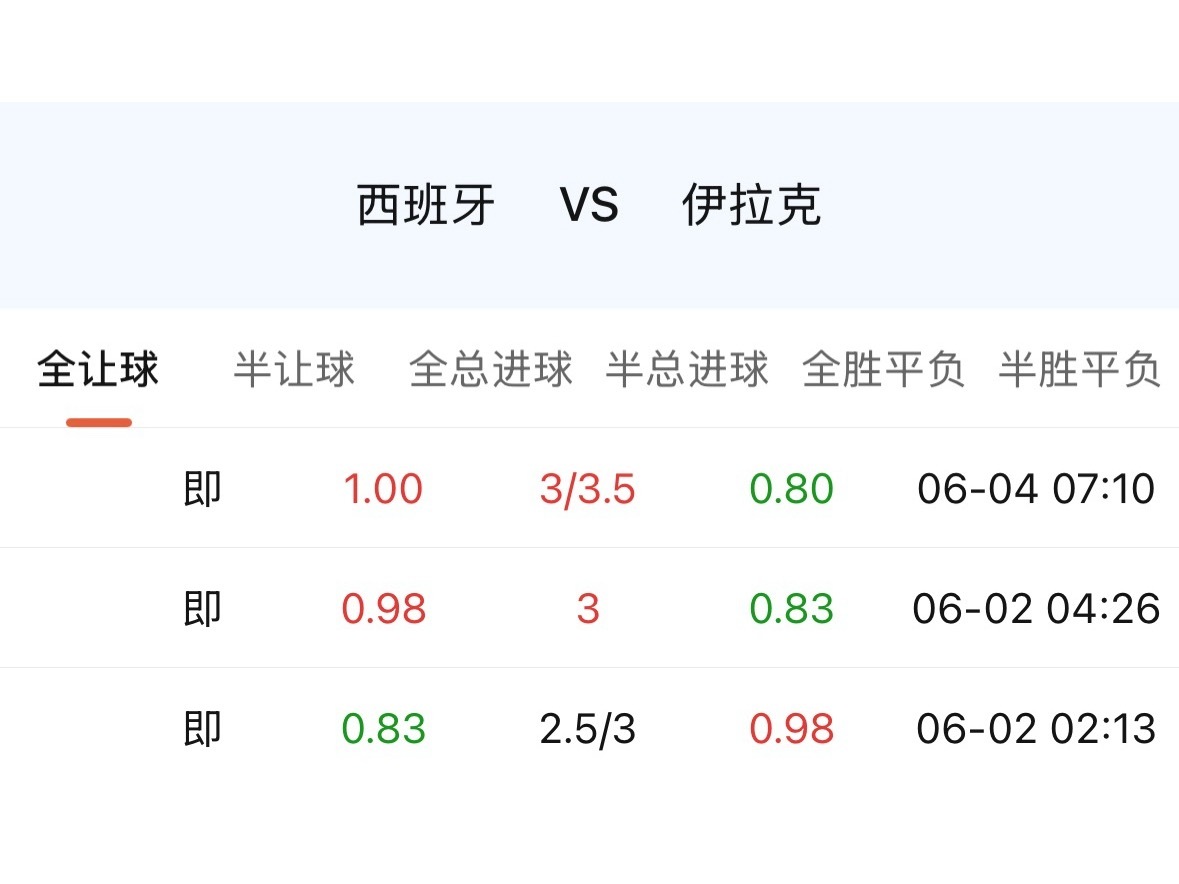 看看西班牙这夺冠大热的水平，踢伊拉克这种亚洲二流，轻轻松松让到3.25。3.25