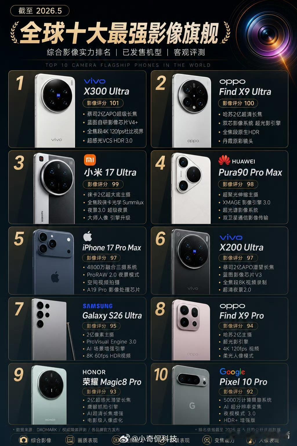 目前已发布的全球影像旗舰TOP10：

1. vivo X300 Ultra
