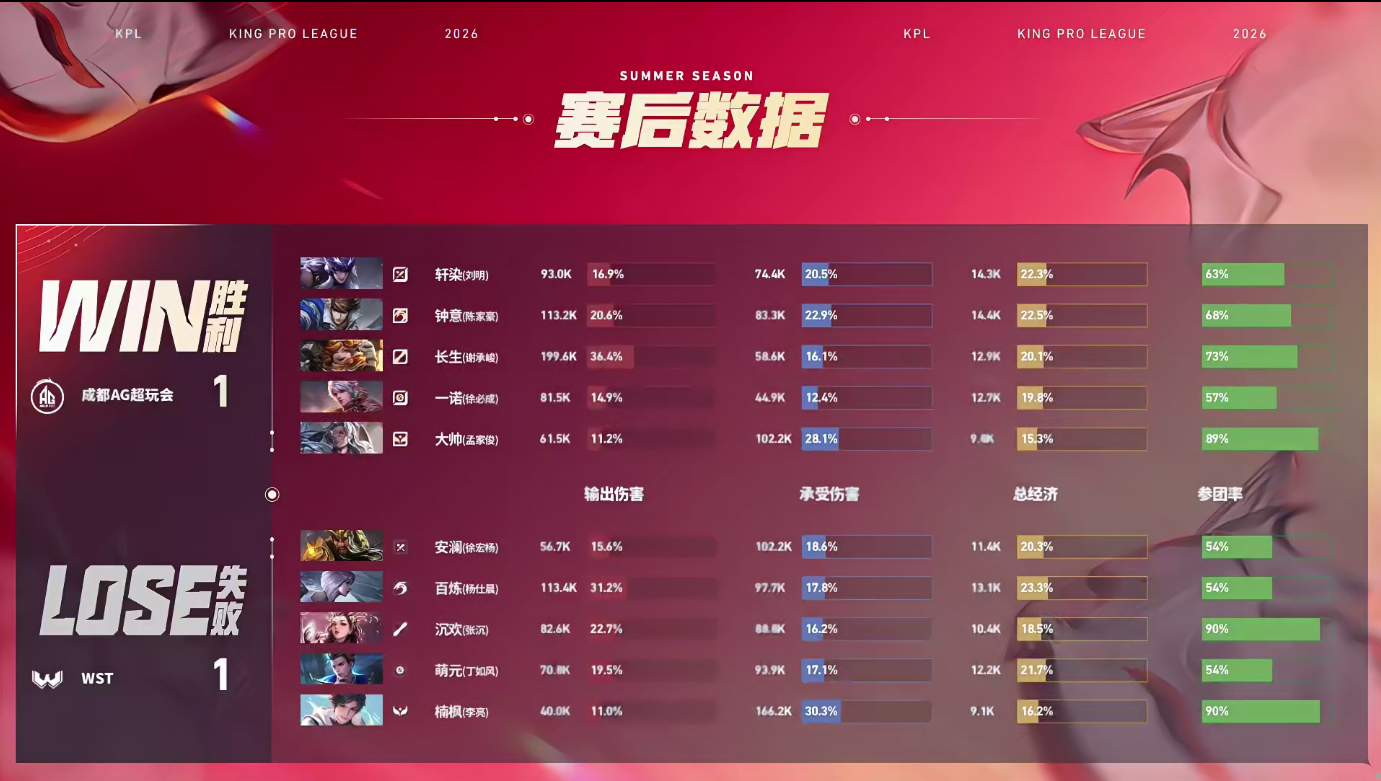 轩染马超战斗爽AG扳回一局1:1WST轩染马超获得本局MVP 
