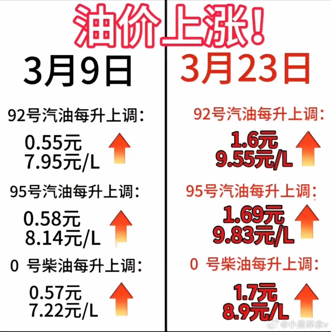 国际油价再次走高现在通勤距离远，我好久不开车了，油价涨的速度都赶上我加油的频率了