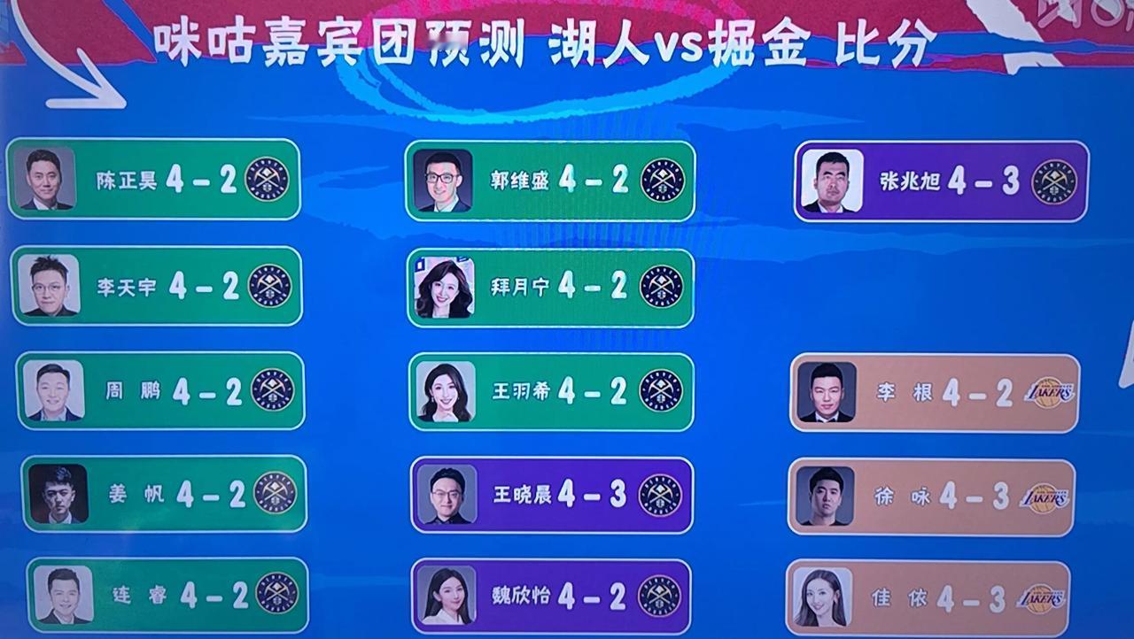 看好湖人战胜掘金的专家和媒体是真多，看看咪咕视频嘉宾团的预测！