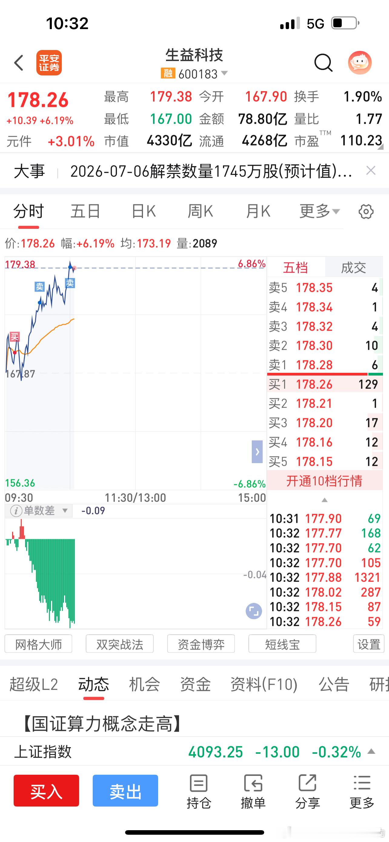 说下最近的4只，为了控仓生益科技，亏1-2个点。留了mark仓。联瑞新材，止损出