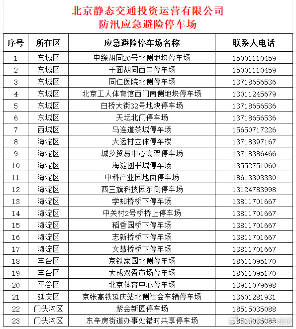 胖哥汽车频道 北京23处停车场免费避险停车首发集团开放停车场，为车主提供免费防汛
