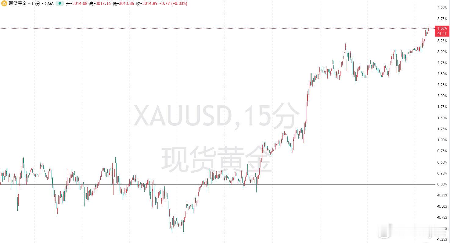 金现价3019位置补仓空一次，止损调整上移至3025位置，继续持有等待！黄金 ​