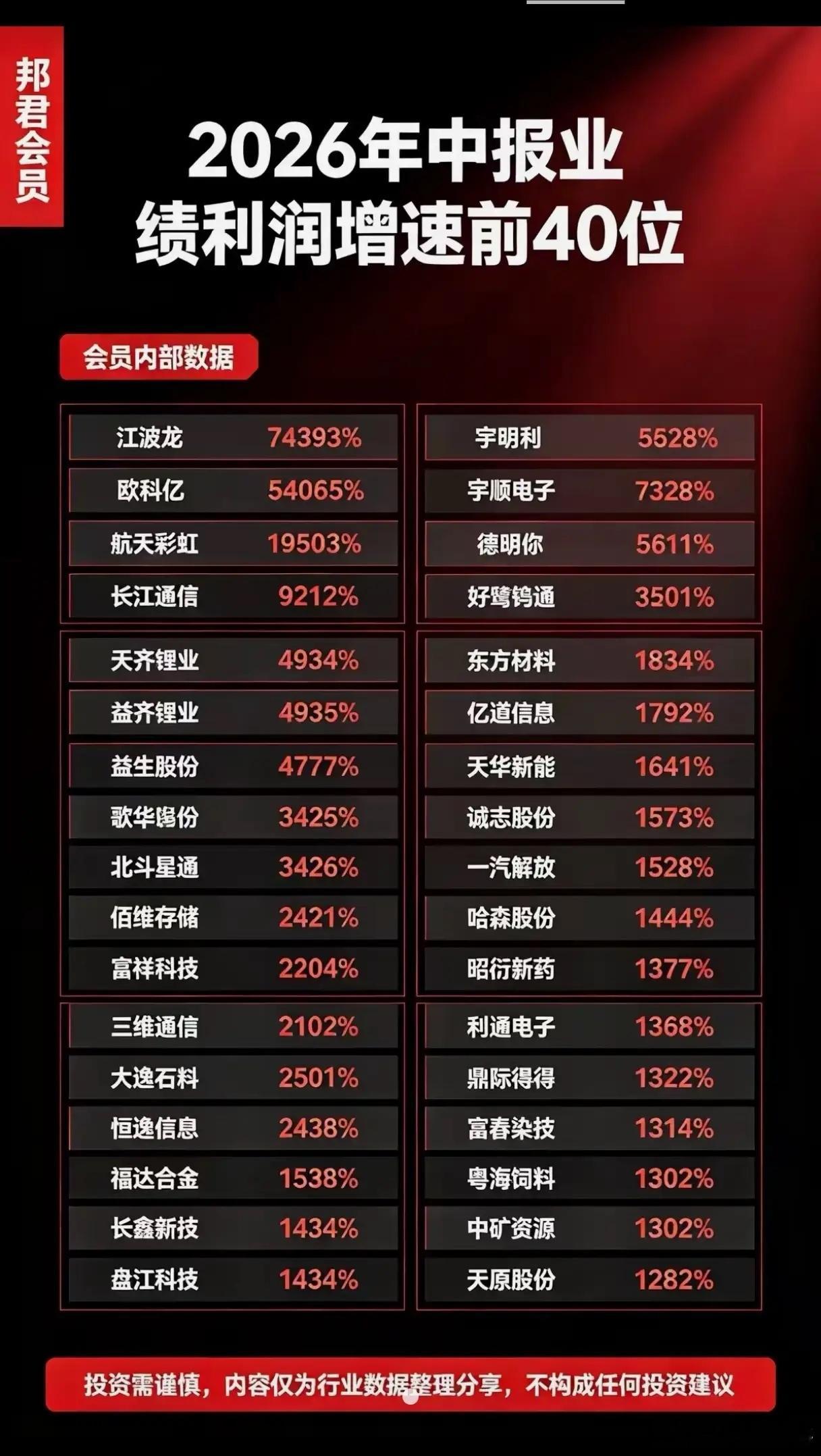 中报净利润增速榜单出炉，超高增长背后藏着哪些玄机？随着2026年中报预告集中披露