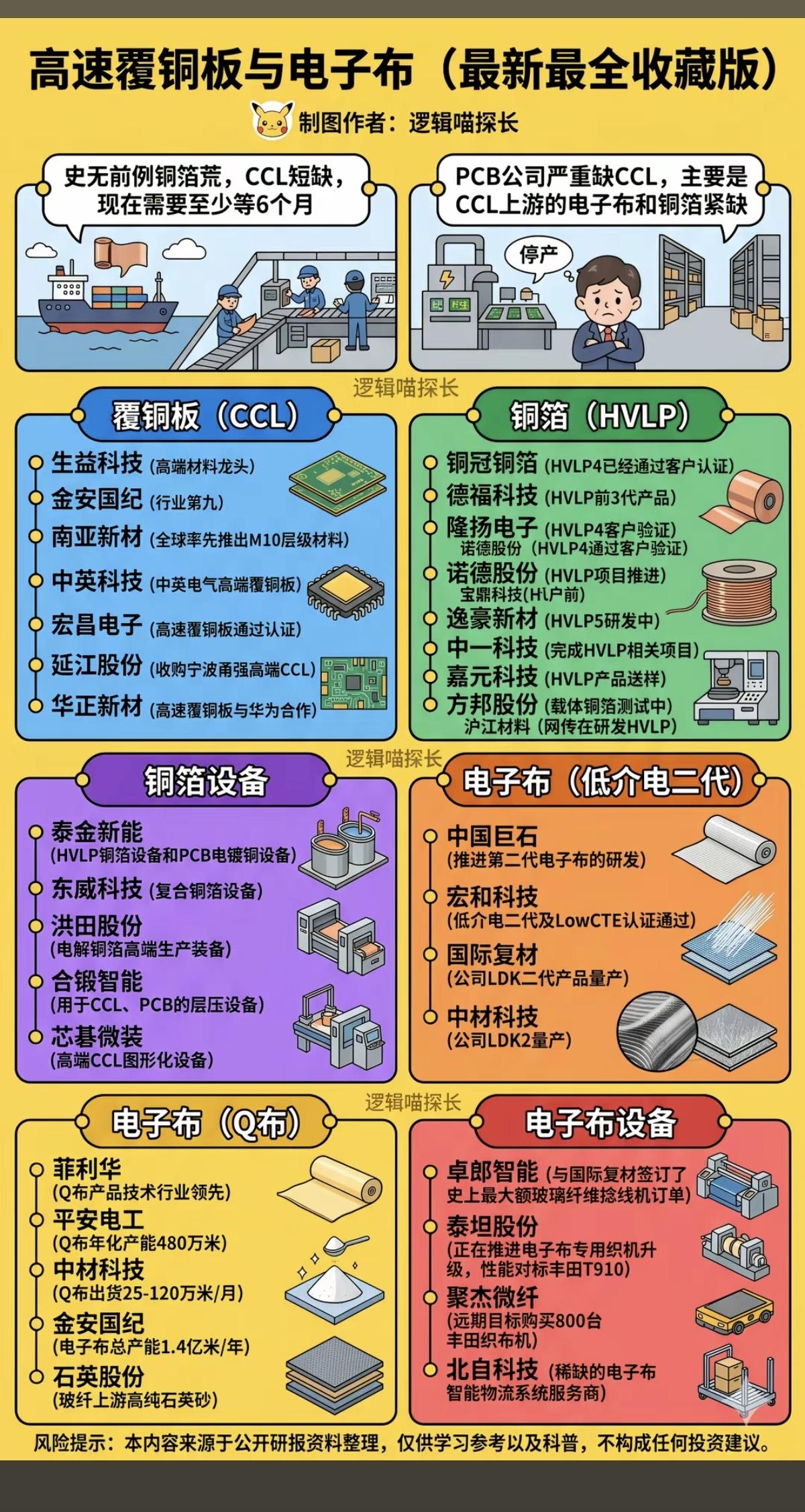 高速覆铜板+电子布（最新最全收藏版）
史无前例铜箔荒，CCL短缺，交付期至少6个