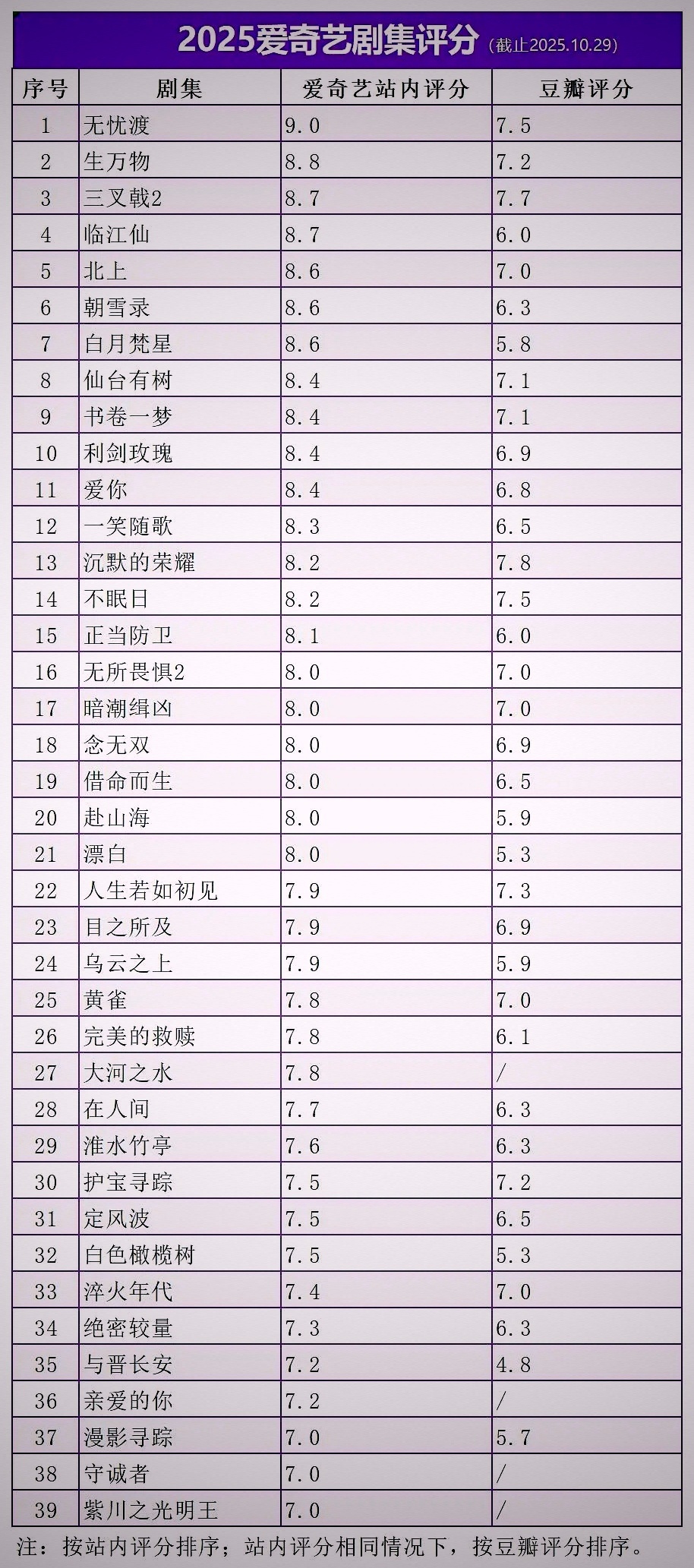 无忧渡是今年唯一超点后🔒V的爆剧，在🥝平台站内也是唯一的9分剧！ 