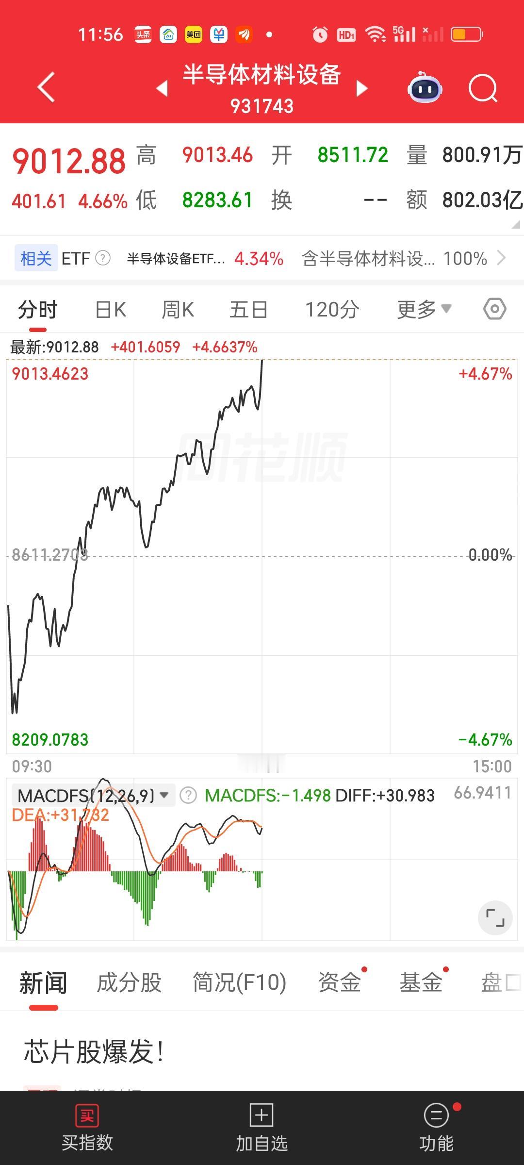 我可以很清楚的看到，今天半导体材料设备不管是板块指数还是场内ETF，都有下杀到1