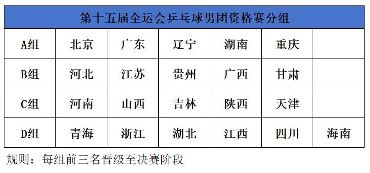 第十五届全运会乒乓球资格赛团体赛分组产生！马龙、王楚钦代表北京出战！
第十五届全