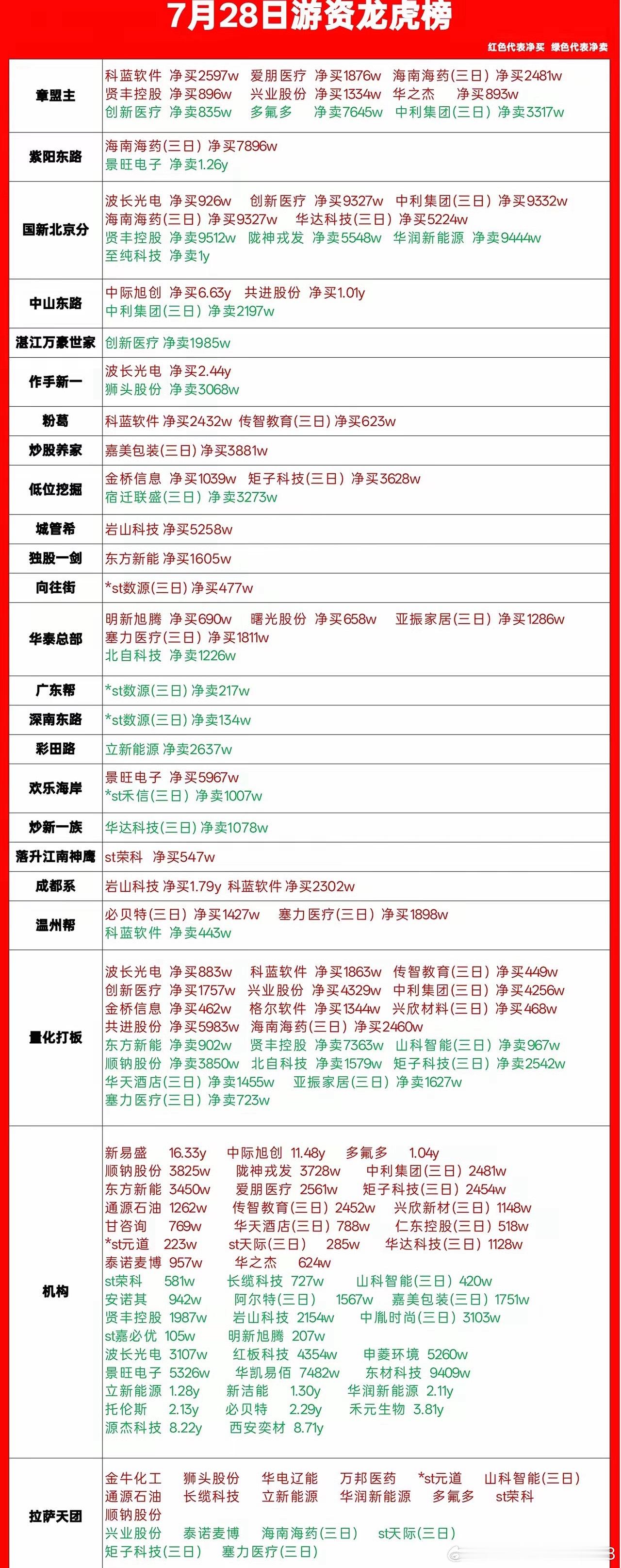 7.28游资龙虎榜，章盟主上榜7645w！ 