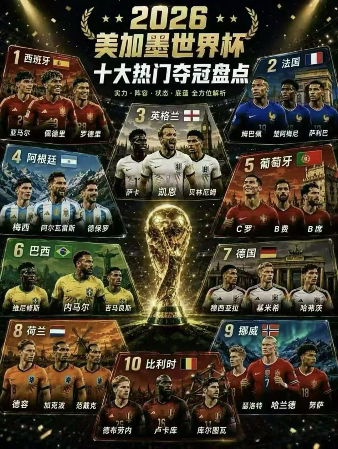 2026美加墨世界杯，十大夺冠热门！
    经过多家评测机构，以及众多球星和业