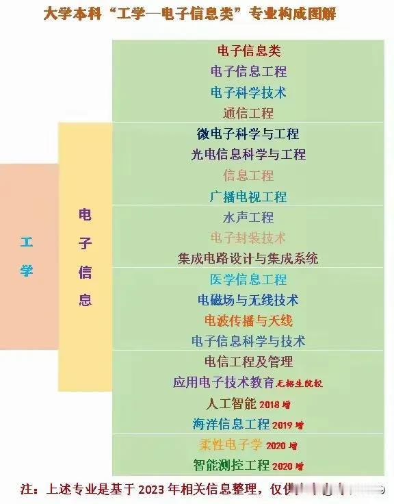 电子信息类包含21个专业：
分别是电子信息工程（080701）、电子科学与技术（