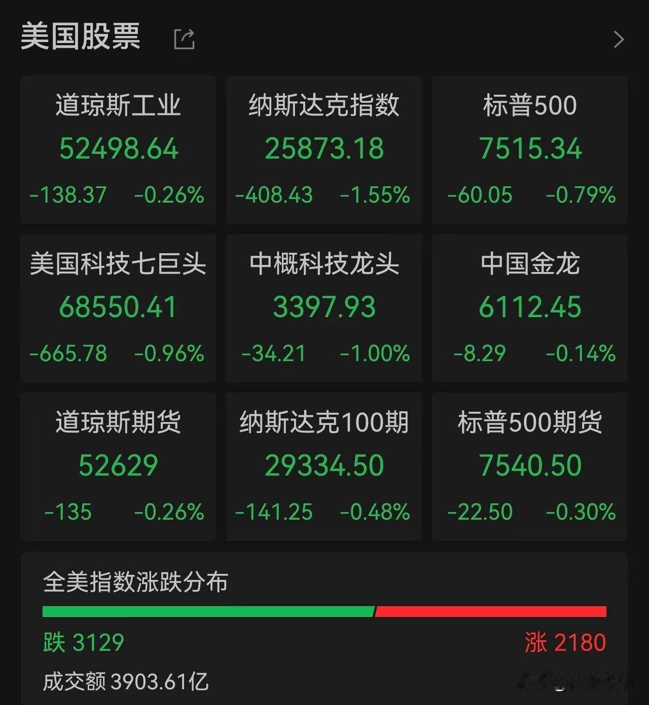 美股芯片掀起抛售风暴！恐慌情绪会不会席卷全球市场？

过去半年，AI芯片一路高歌