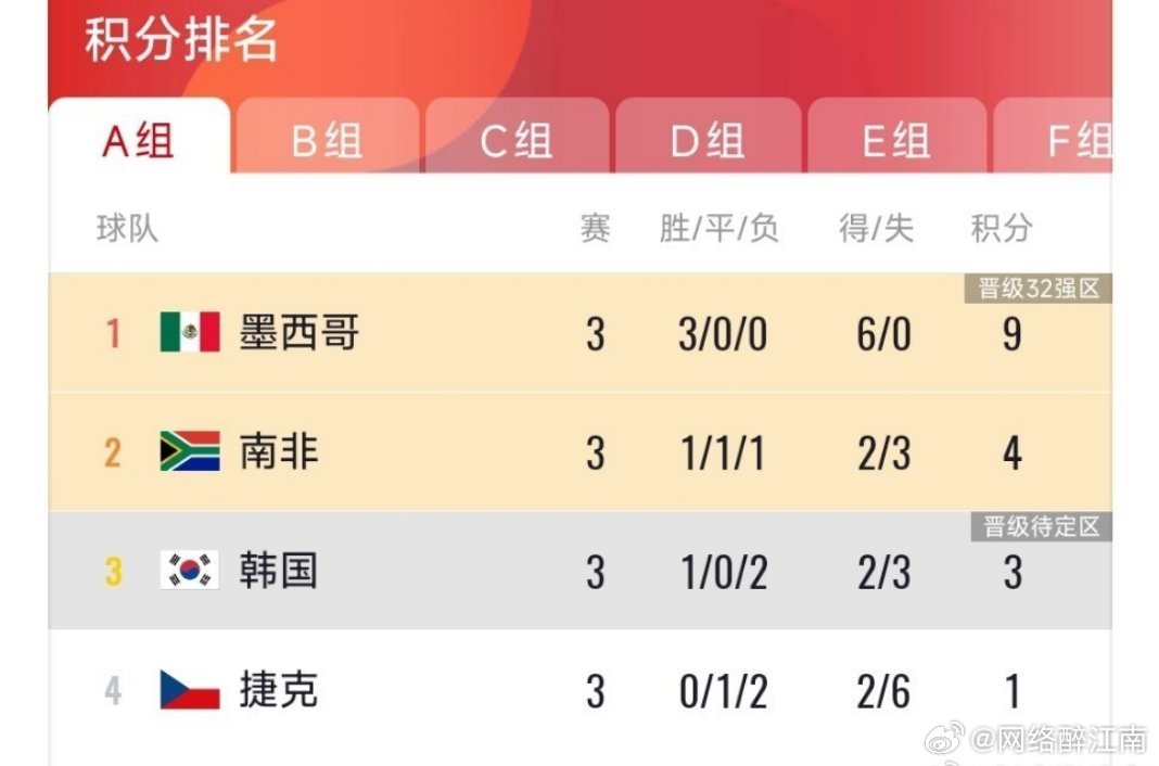 韩国淘汰末轮惜败错失出线良机，韩国队积分和净胜球双双吃亏，横向对比落于下风，遗憾
