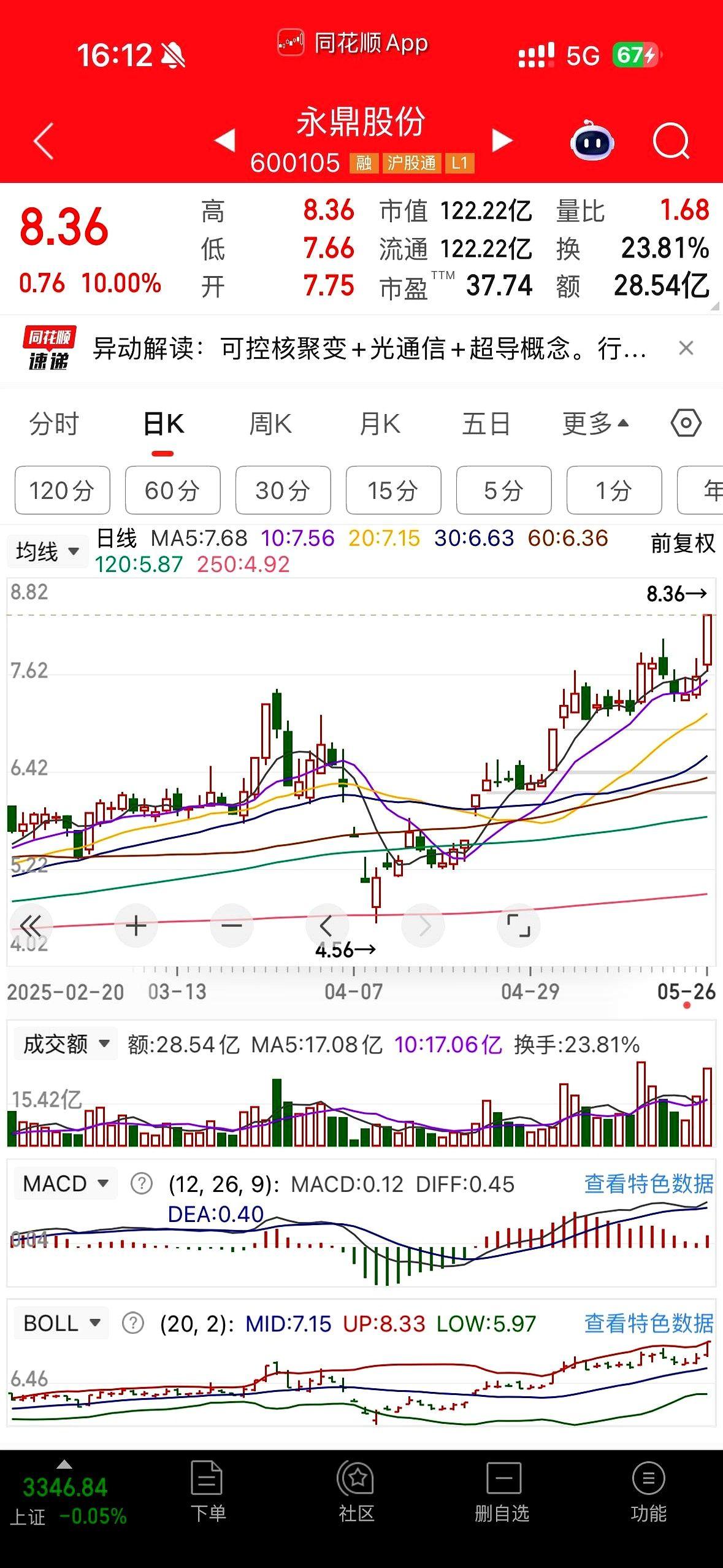 回调以后大跌，到现在的上涨过程中，回调有明显的缩量，上涨的途中又有明显的放量，这