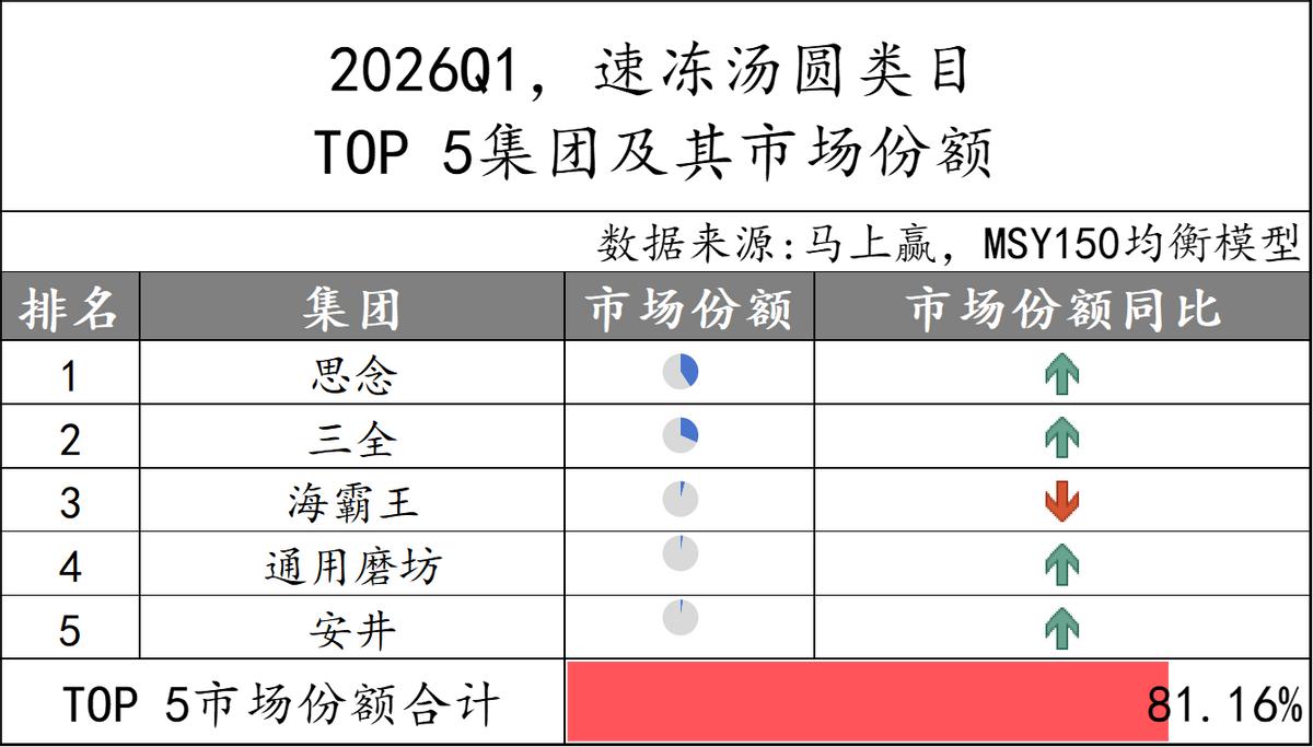 数据首发丨2026Q1速冻食品市场回顾