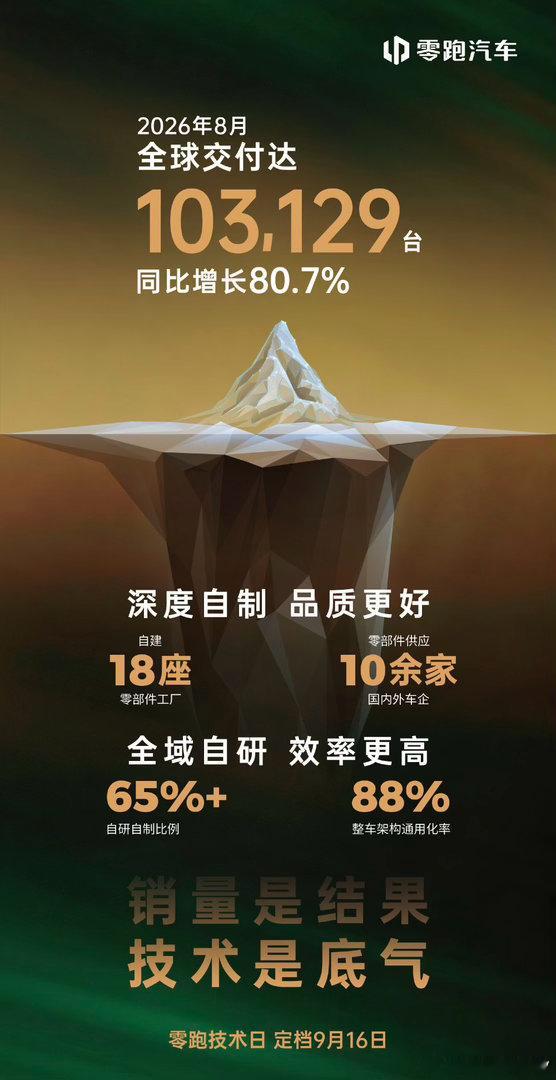 这属于默默发力型选手[允悲]，一不小心就稳稳冲出包围圈零跑汽车  ​​​