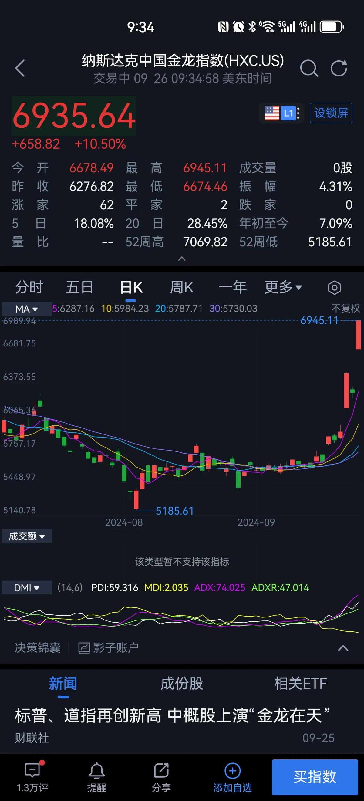 美股开盘也大涨了，中概股指数在前天大涨九个点的基础上，今天又大涨超过十个点[打脸