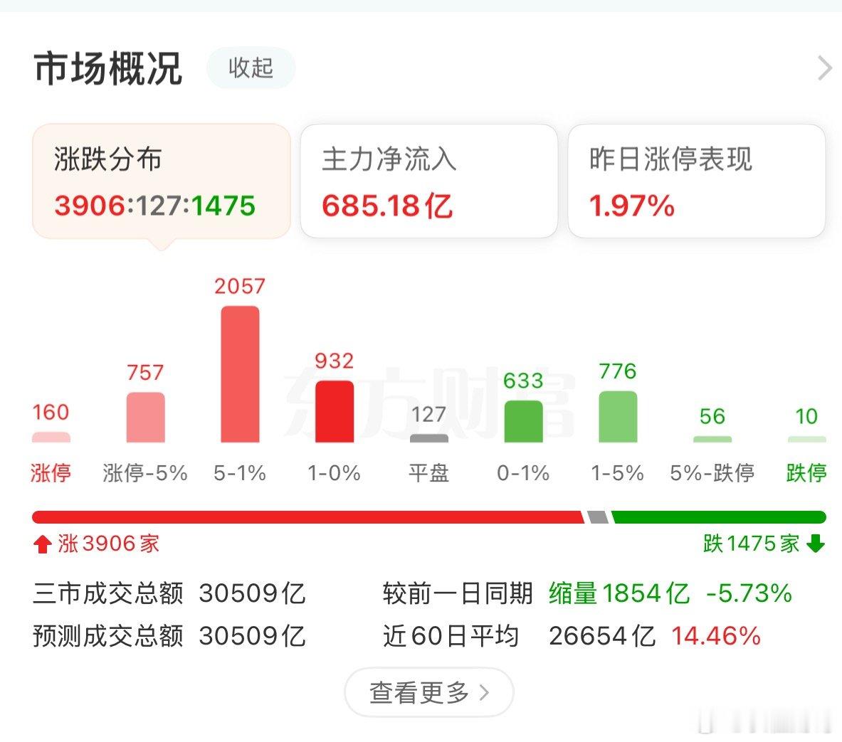 6.15盘后大揭秘：表面平淡无奇，水下早已全线复活！6.12红盘3920家，6.
