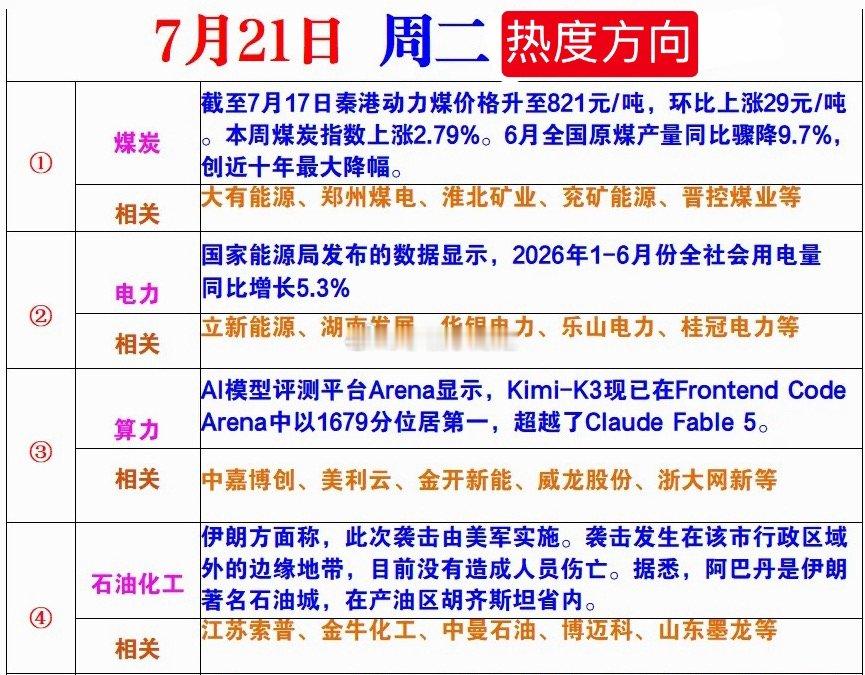 7月21日周二热度方向 