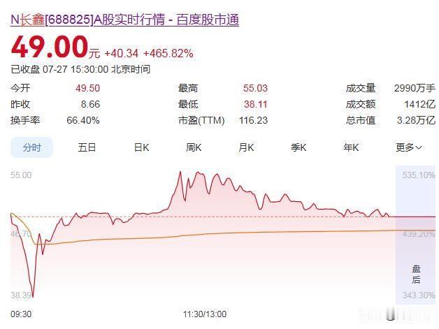 史诗级上市！国产DRAM龙头长鑫科技登陆科创板暴涨465%！合肥国资账面浮盈破万