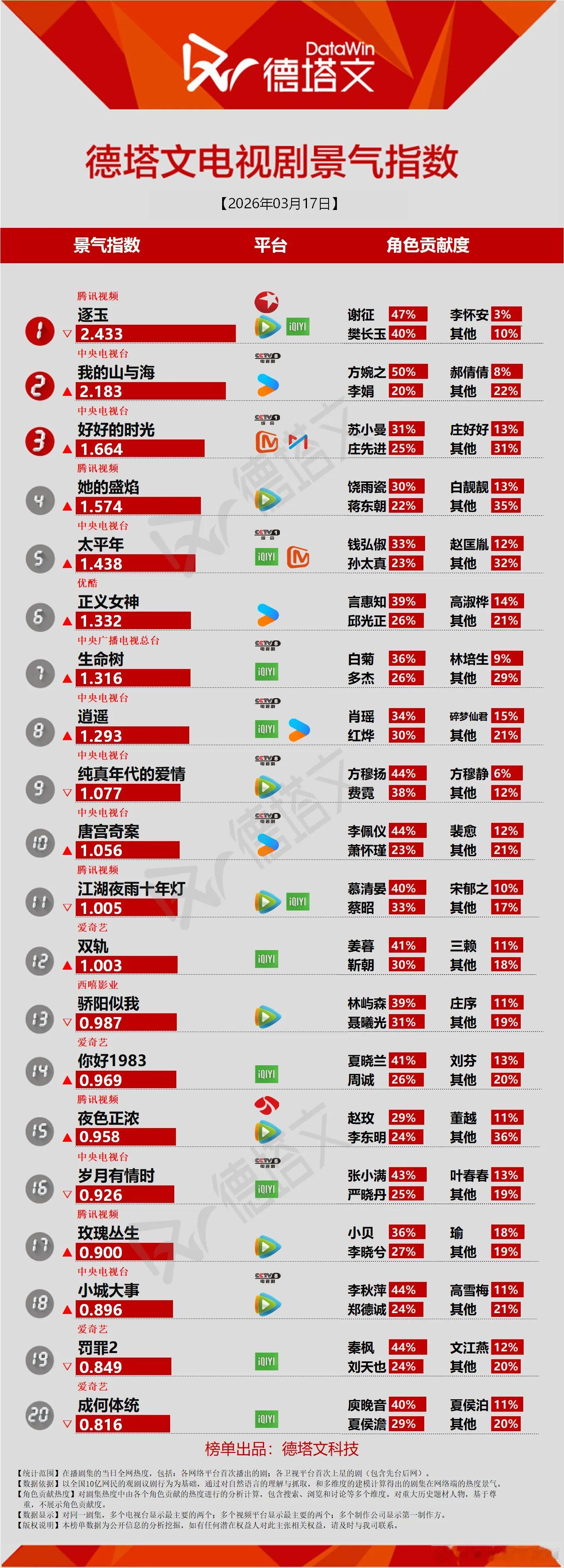 今天的德塔文景气指数，不增反降，单更利弊皆有。德塔文今天发文里的大厂指的是？ps