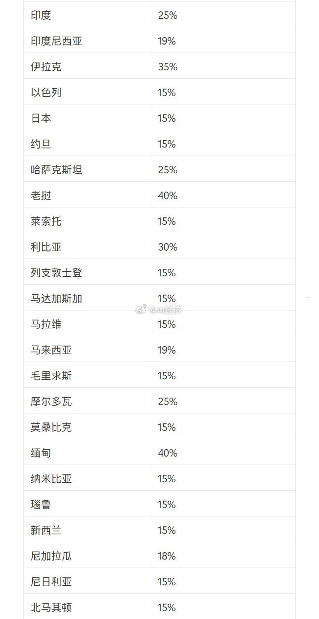特朗普签署行政令，确定了对多个国家和地区征收的“对等关税”税率，具体税率从10%