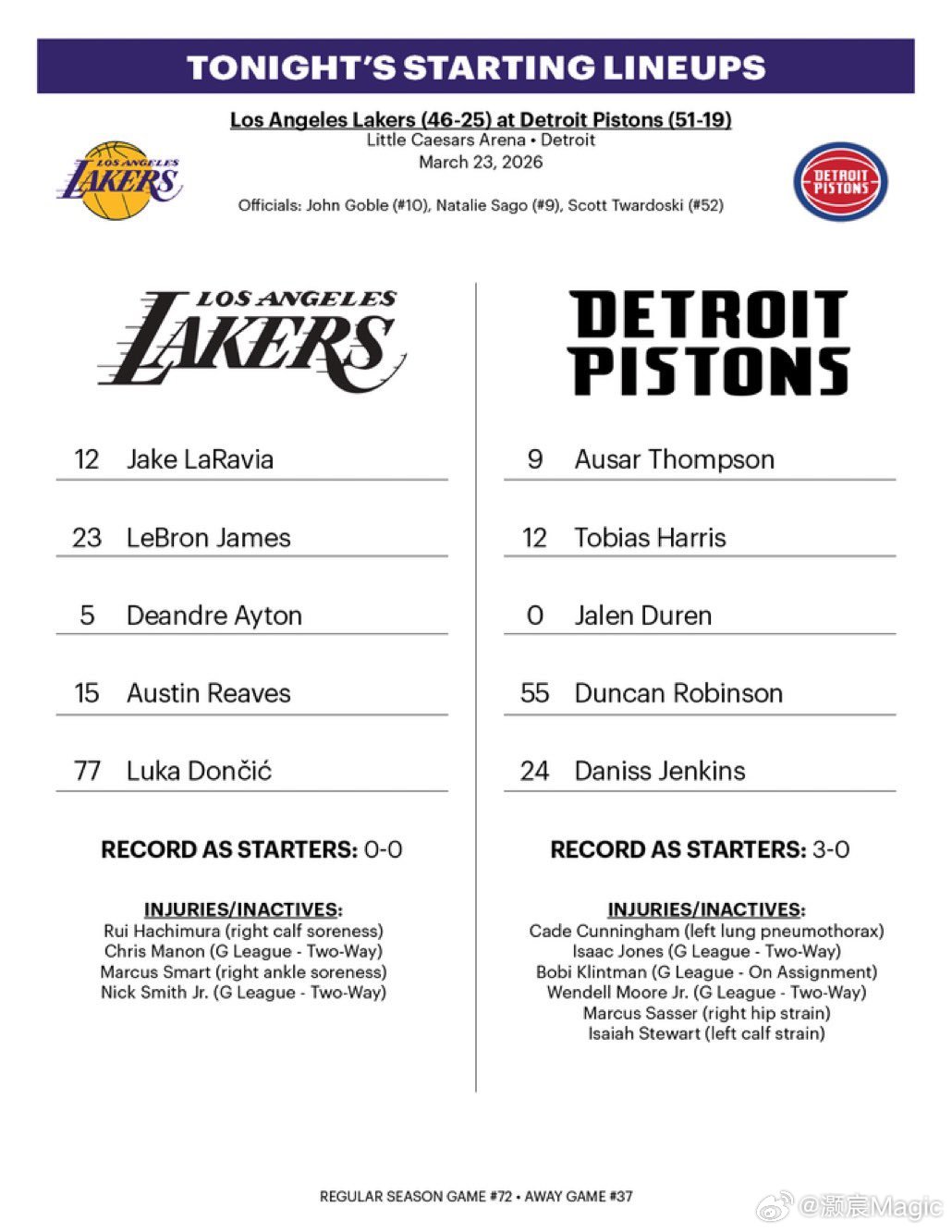 斯玛特、八村垒不打！拉拉维亚回归首发！湖人首发：东契奇，里夫斯，拉拉维亚，詹姆斯
