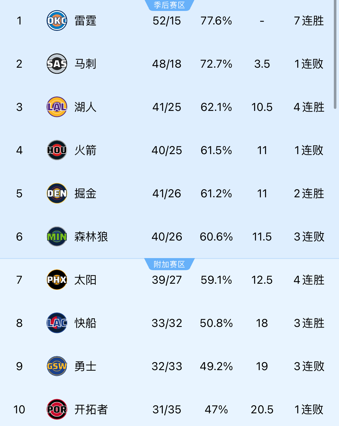 明天必须赢鹈鹕！打完这一场，将连续和湖人打2次！而且两队只差0.5个胜场！所以明