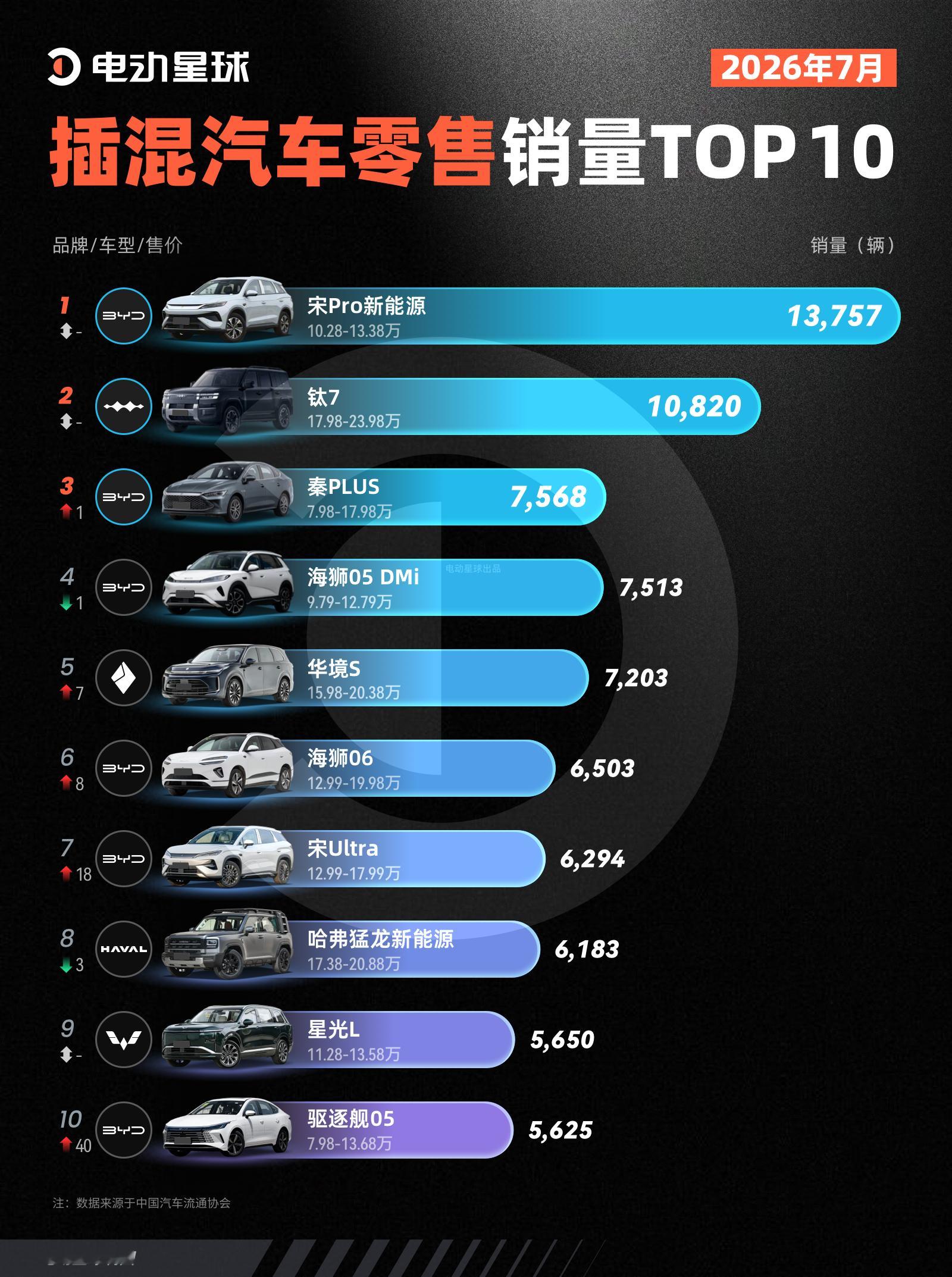 7 月新能源乘用车零售渗透率来到 65.1%，历史首次突破 60%。反映到销量总