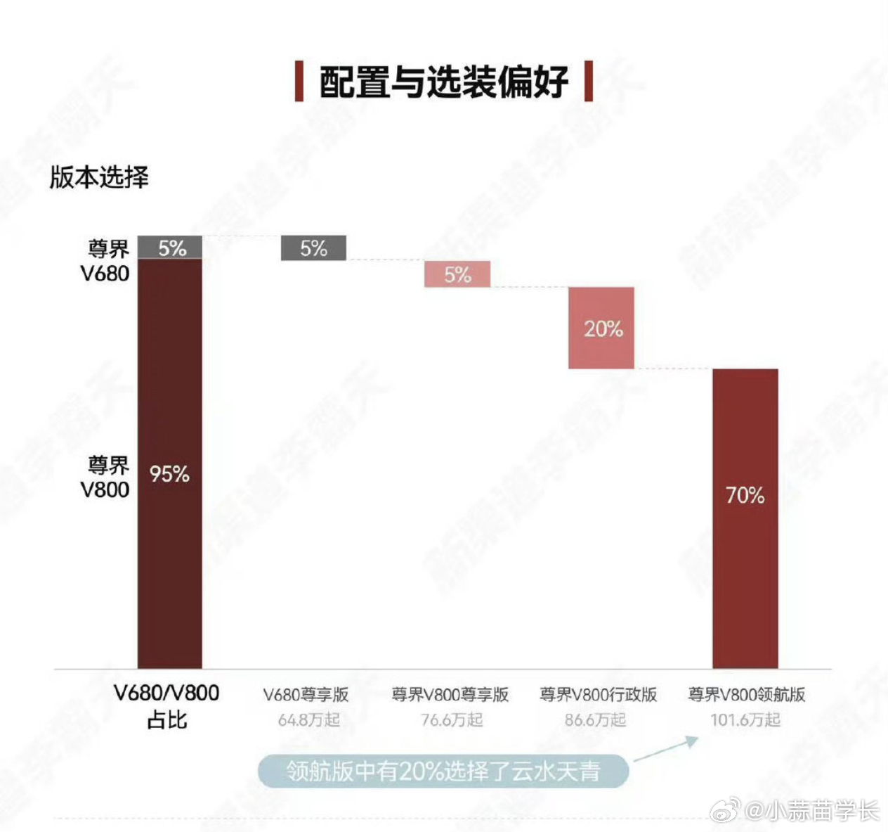 尊界V800/680首批用户里，95%选的是V800，70%选的是101.6万起