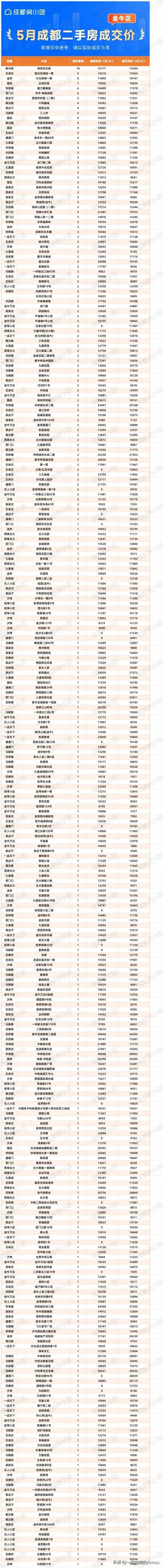 成都房小团曝光了成都核心城区5+2区域5月份的二手房挂牌价与成交价的真实情况。通