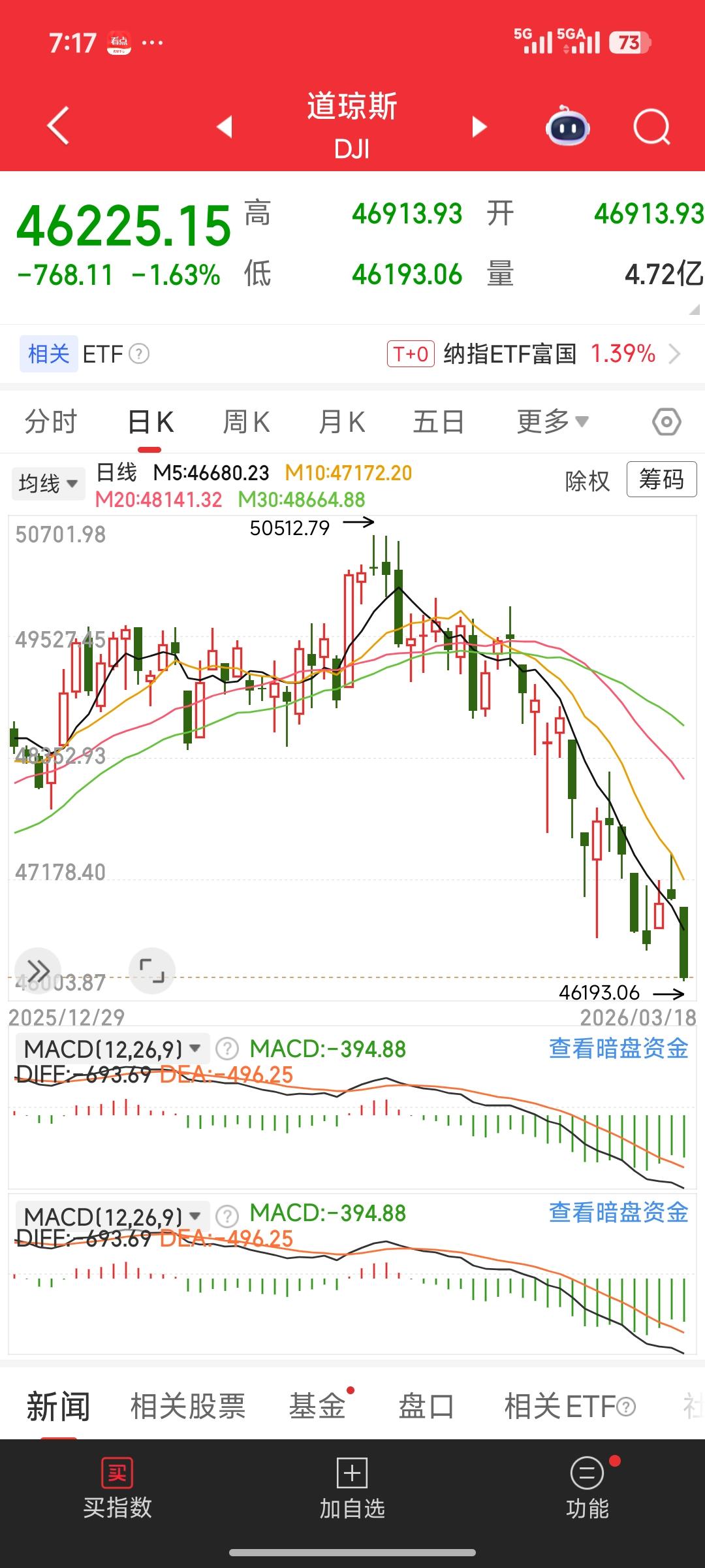 🚨道指重挫超700点！中东战火蔓延，美股会否走向崩溃？
 
截至3月18日收盘