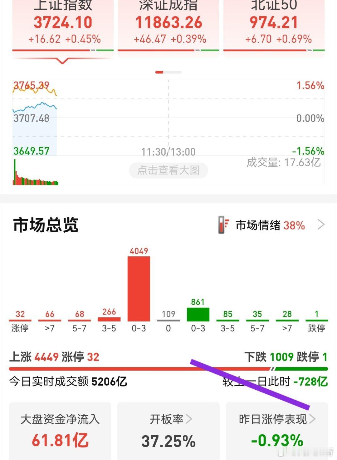 这锤子又缩量了！都这个位置了，还在缩量，足见主力资金还是不喜欢，或者说没有方向。