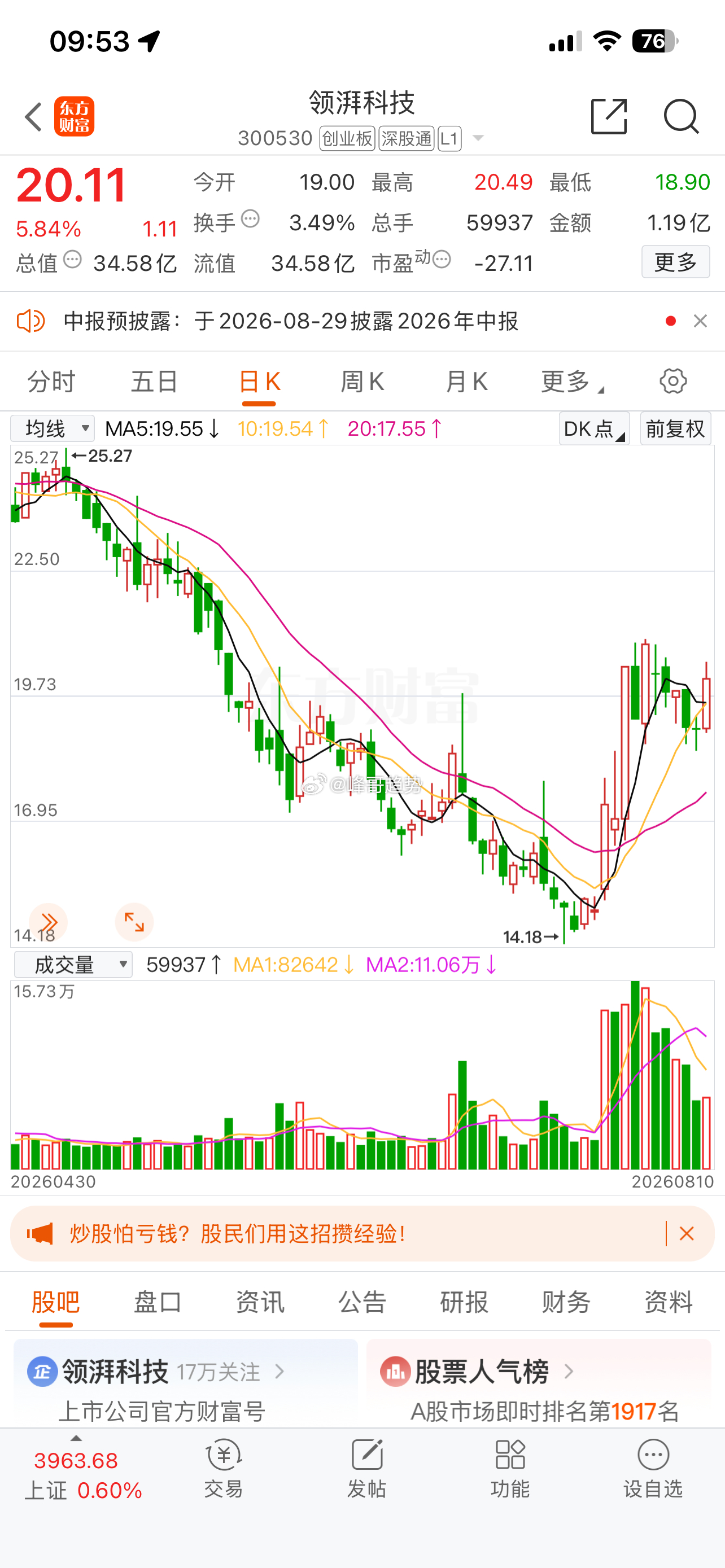 领湃科技 300530给我感觉又会有一波行情了 