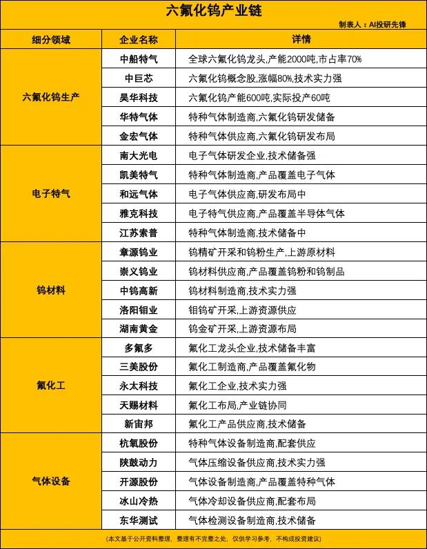 日本2100吨六氟化钨产能永久关停，国产替代迎来黄金窗口期
 
核心事件
 
2