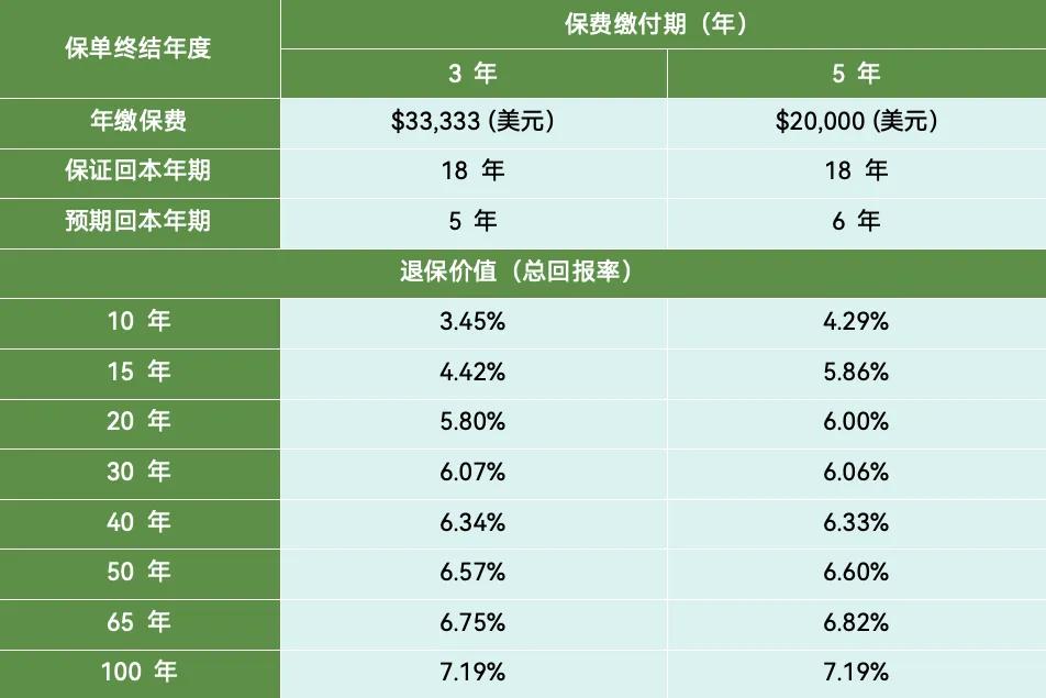 宏挚传承的 3 年与 5 年期产品，长期的 IRR 回报均提升至 7.19%，达