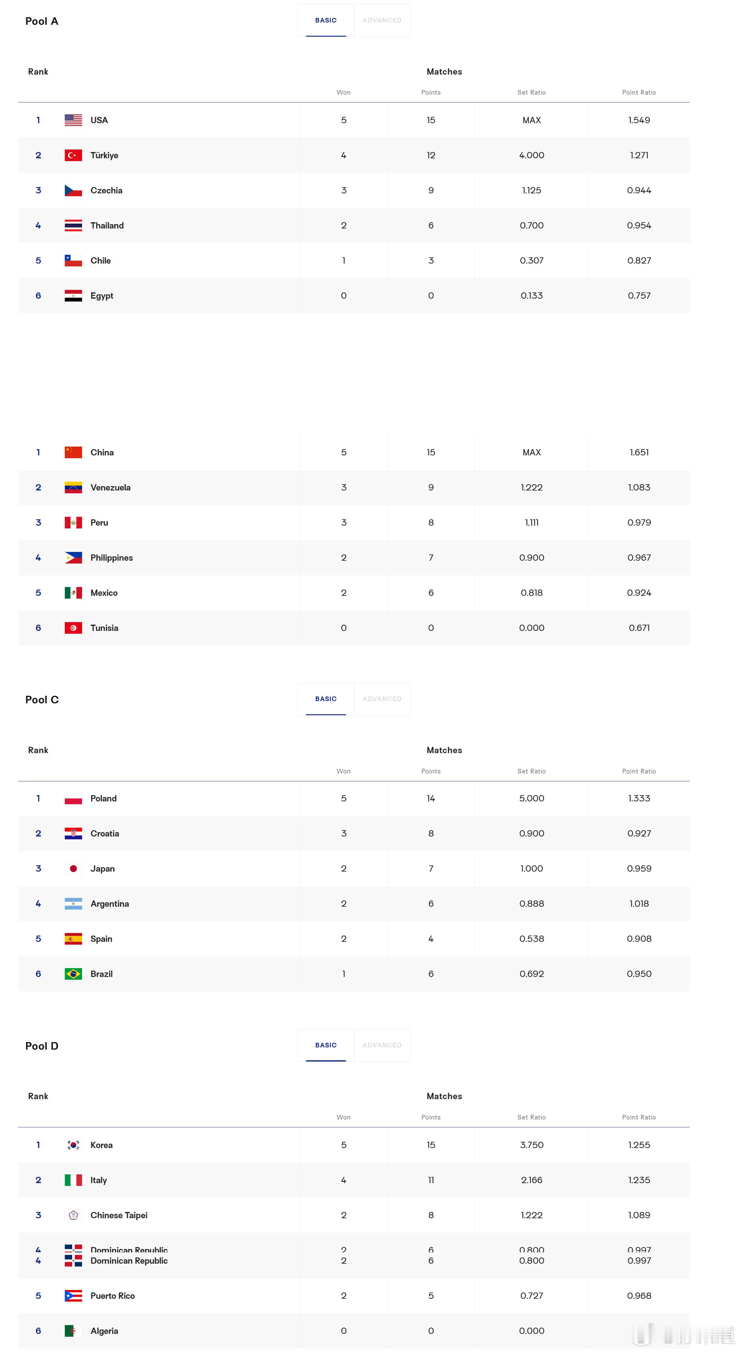 国际排坛动态2026女排U17世锦赛第5比赛日完全战果，小组赛阶段比赛全部结束；
