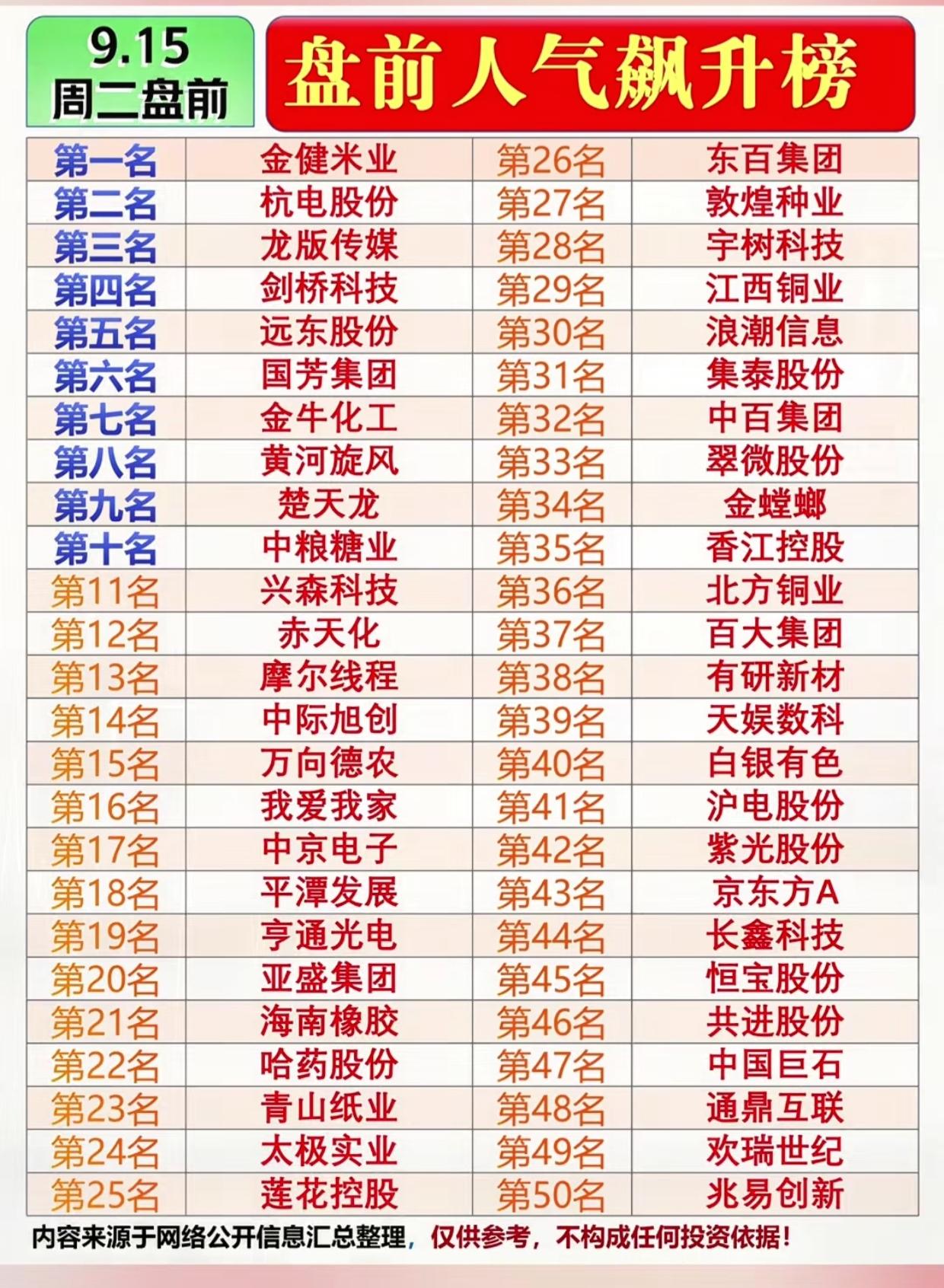 9.15周二盘前！人气飙升榜50只个股出炉，看看资金周末在热议谁
 
周二盘前人