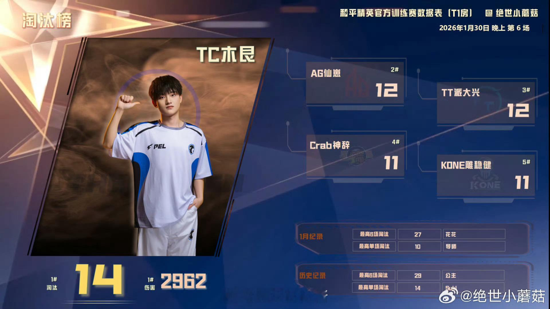 1.30日恭喜赢得积分榜榜一恭喜赢得淘汰榜榜一2026pel 2026pel春季