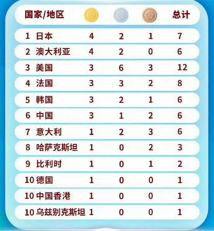#一觉醒来中国队暂列金牌榜第6#每一枚奖牌都来之不易再接再厉，继续加油！ ​​​