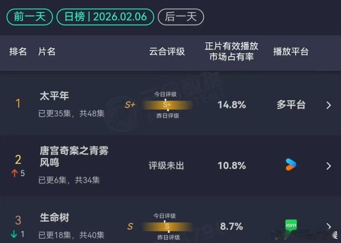 白鹿唐宫奇案10.8％白鹿唐宫奇案云合10.8％白鹿唐宫奇案云合10.8％，哇塞