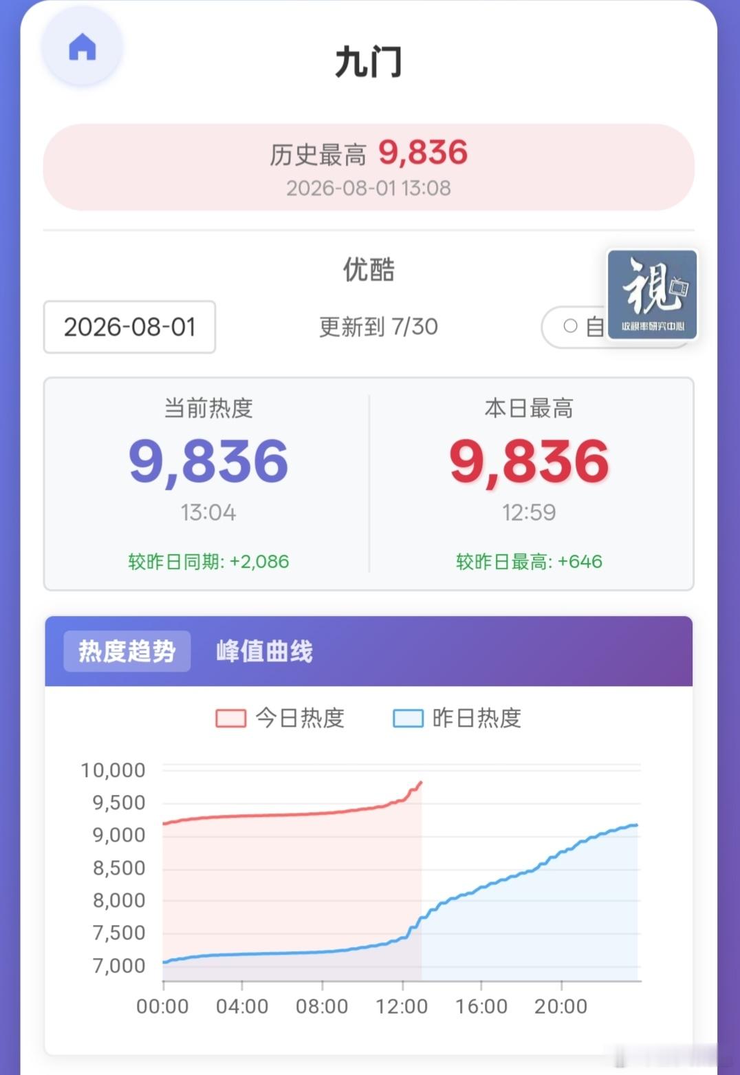 九门口碑爆了九门 目前灯塔和拉新走势都很健康，用不了多久应该就能迎来👖站内热度