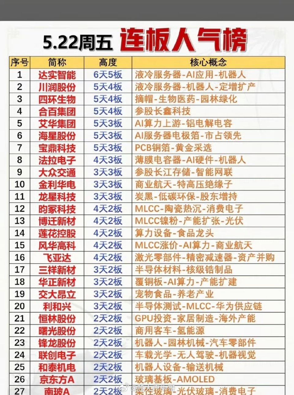 5.22周五  连板股票：梯队高度+人气榜！1.液冷服务器2.MLCC陶瓷基电容